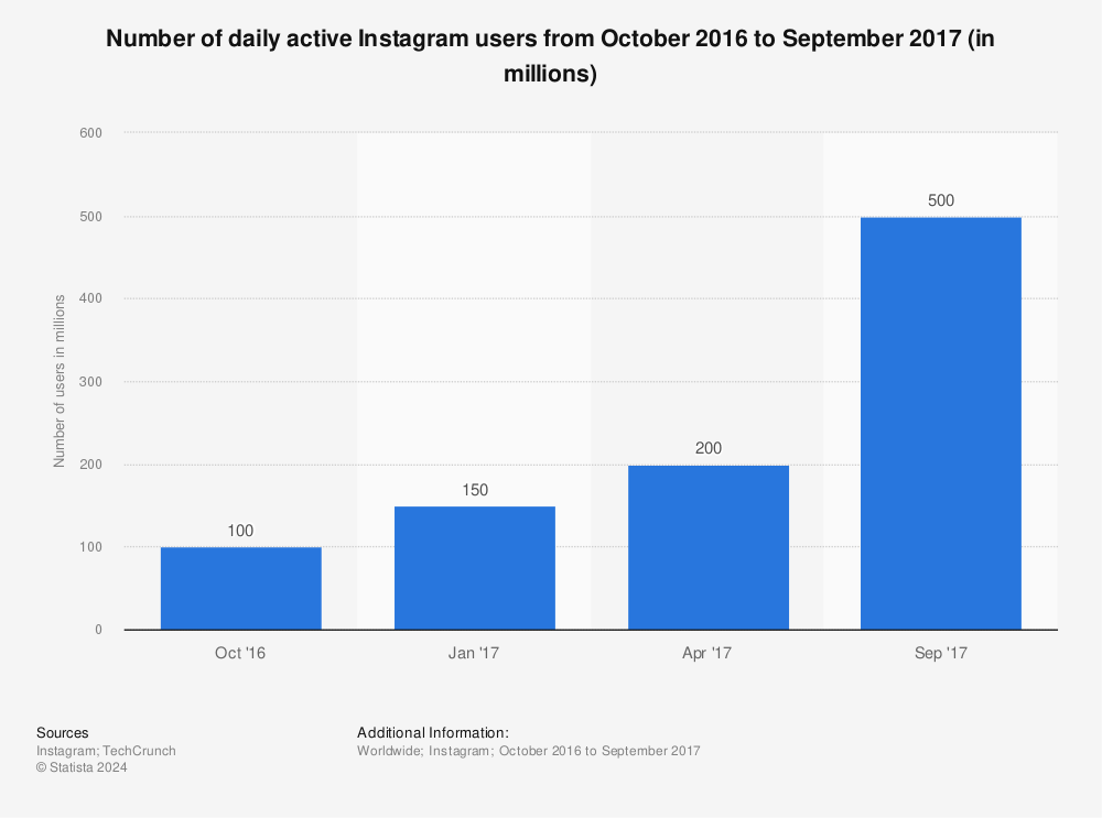 Statistic: Number of daily active Instagram users from October 2016 to September 2017 (in millions) | Statista