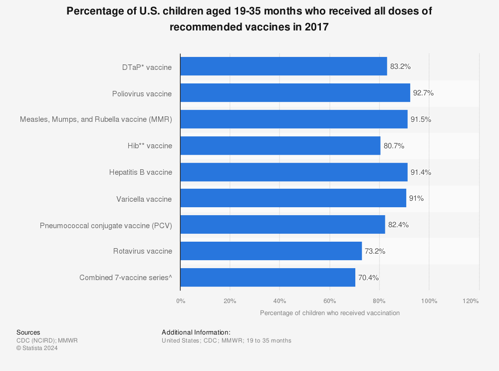 Statistic: Percentage of U.S. children aged 19-35 months who received all doses of recommended vaccines in 2017 | Statista