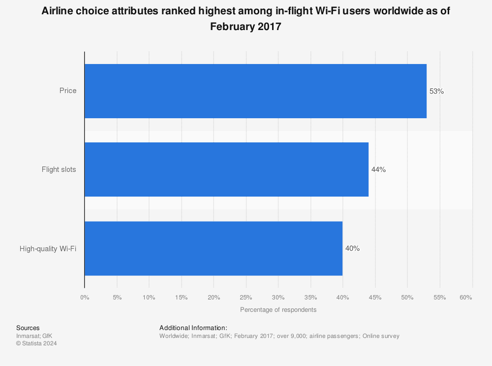 Statistic: Airline choice attributes ranked highest among in-flight Wi-Fi users worldwide as of February 2017 | Statista