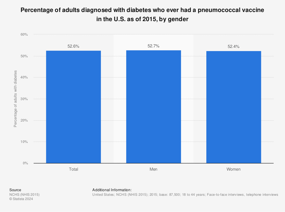 Statistic: Percentage of adults diagnosed with diabetes who ever had a pneumococcal vaccine in the U.S. as of 2015, by gender | Statista