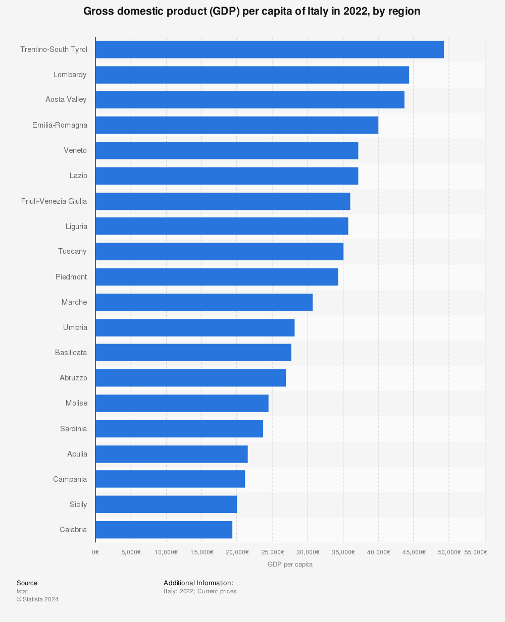 Statistic: Gross domestic product (GDP) per capita of Italy in 2019, by region (in 1,000 euros) | Statista
