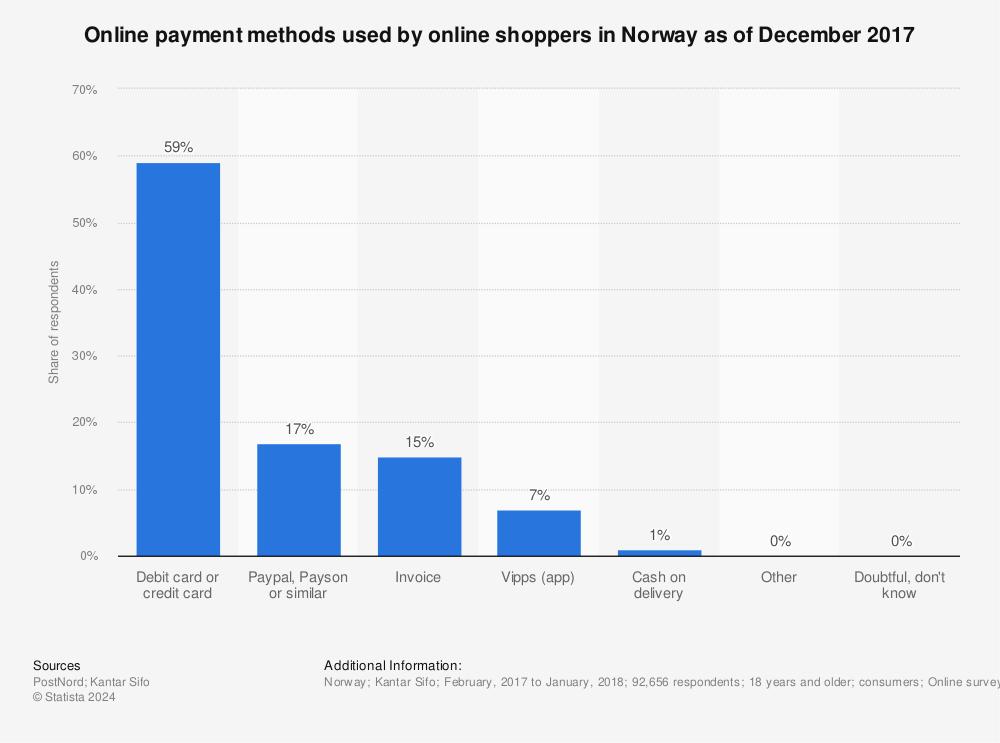Statistic: Online payment methods used by online shoppers in Norway as of December 2017 | Statista