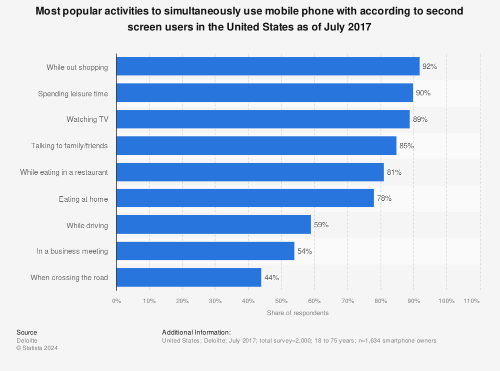 Statistic: Most popular activities to simultaneously use mobile phone with according to second screen users in the United States as of July 2017 | Statista