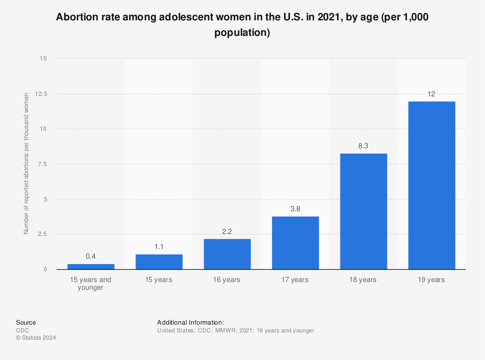 Statistic: Abortion rate among adolescent women in the U.S. in 2020, by age (per 1,000 population) | Statista