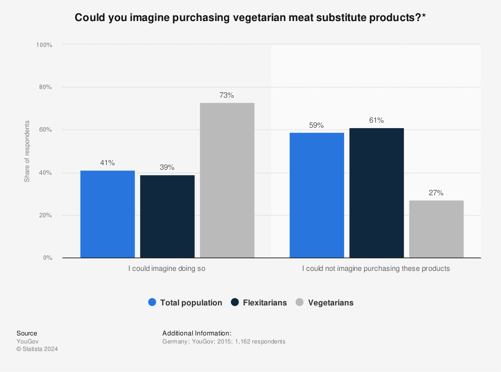 Statistic: Could you imagine purchasing vegetarian meat substitute products?* | Statista