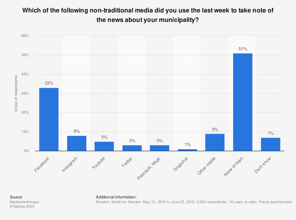 Statistic: Which of the following non-traditional media did you use the last week to take note of the news about your municipality? | Statista