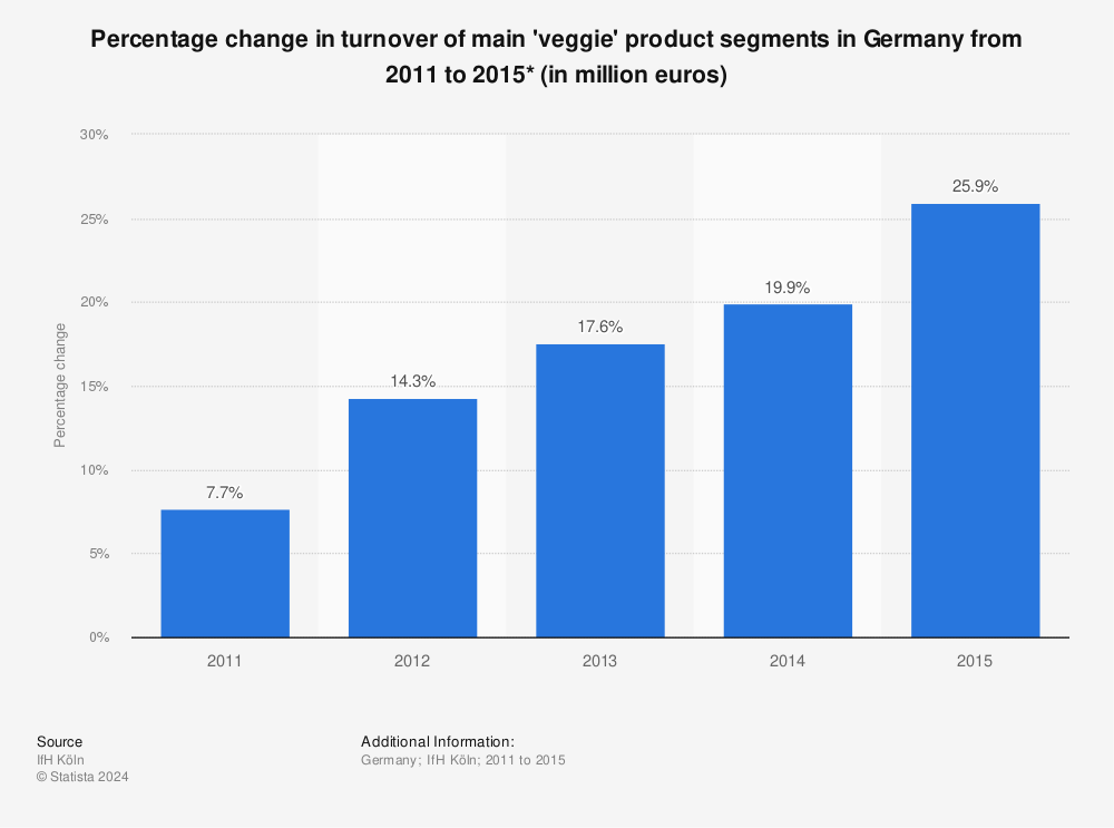 Statistic: Percentage change in turnover of main 'veggie' product segments in Germany from 2011 to 2015* (in million euros) | Statista