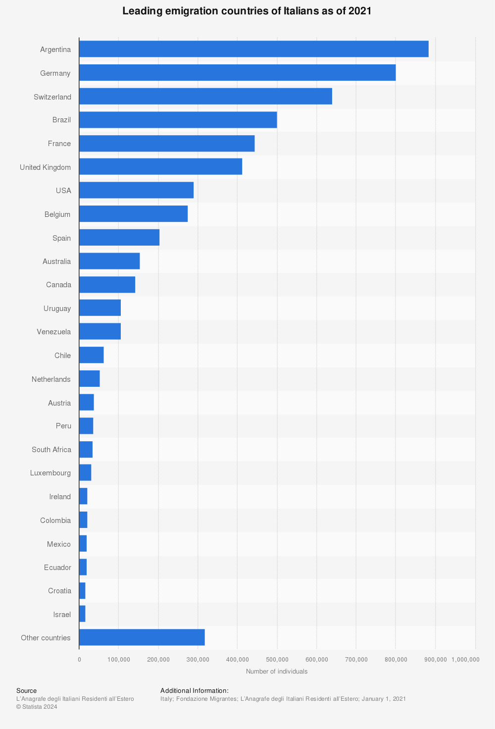 Statistic: Leading emigration countries of Italians as of 2021 | Statista