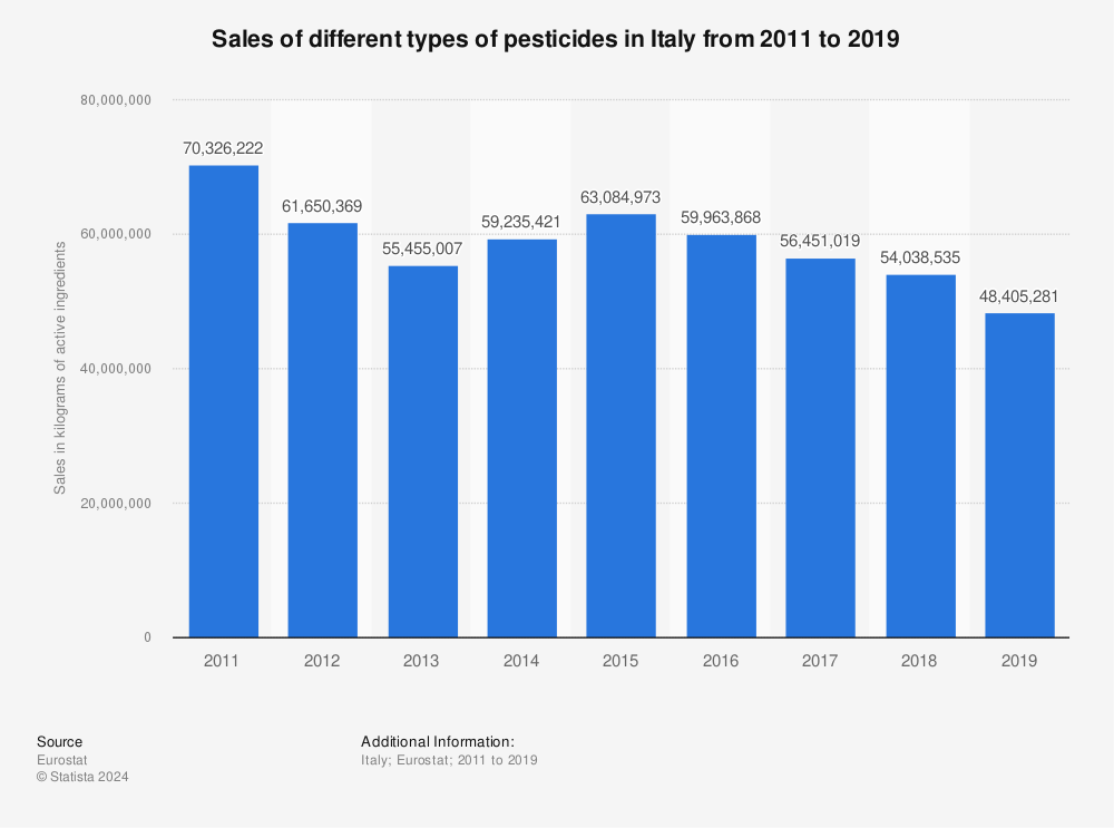 Statistic: Sales of different types of pesticides in Italy from 2011 to 2019 | Statista