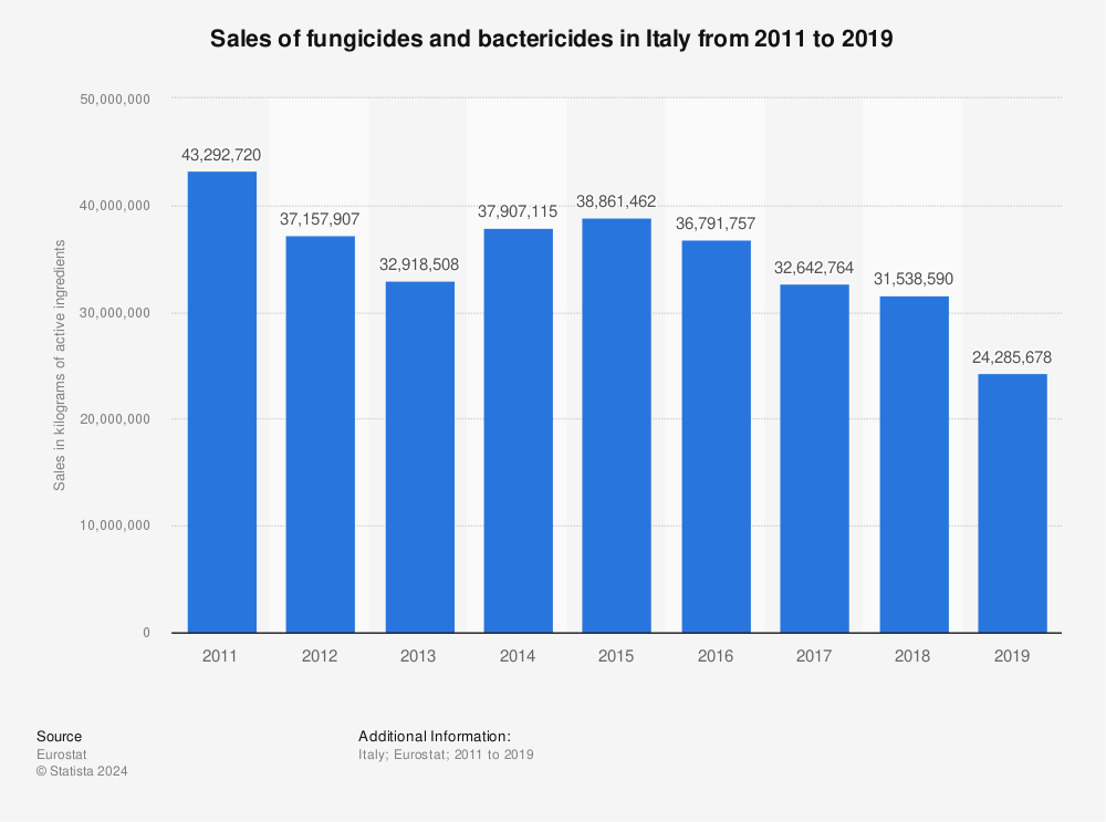 Statistic: Sales of fungicides and bactericides in Italy from 2011 to 2019  | Statista