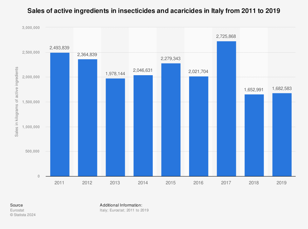 Statistic: Sales of active ingredients in insecticides and acaricides in Italy from 2011 to 2019 | Statista