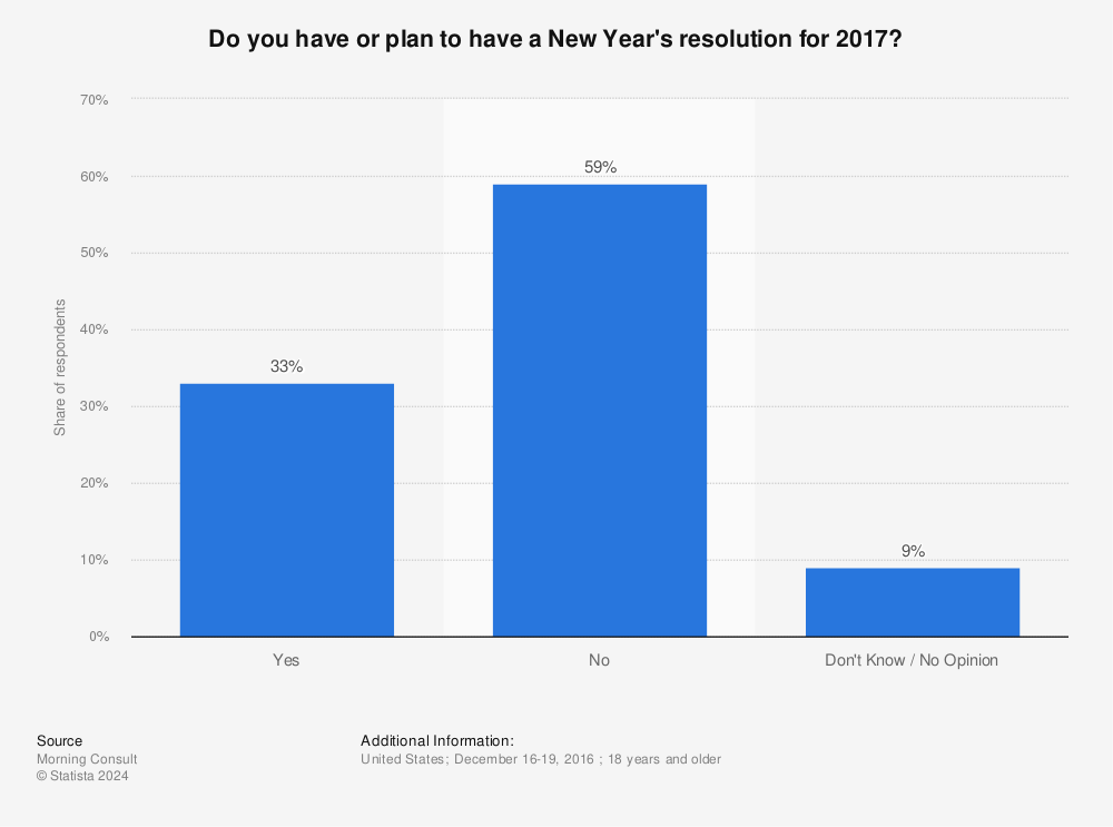 Statistic: Do you have or plan to have a New Year's resolution for 2017? | Statista