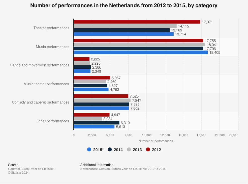 Statistic: Number of performances in the Netherlands from 2012 to 2015, by category | Statista