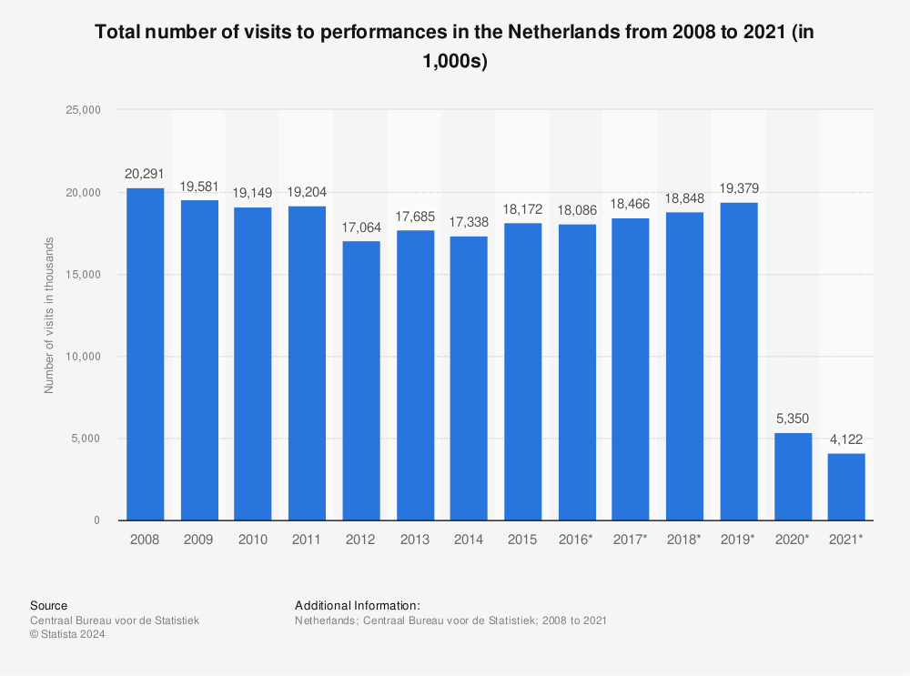 Statistic: Total number of visitors to performances in the Netherlands from 2008 to 2020 (in 1,000s) | Statista
