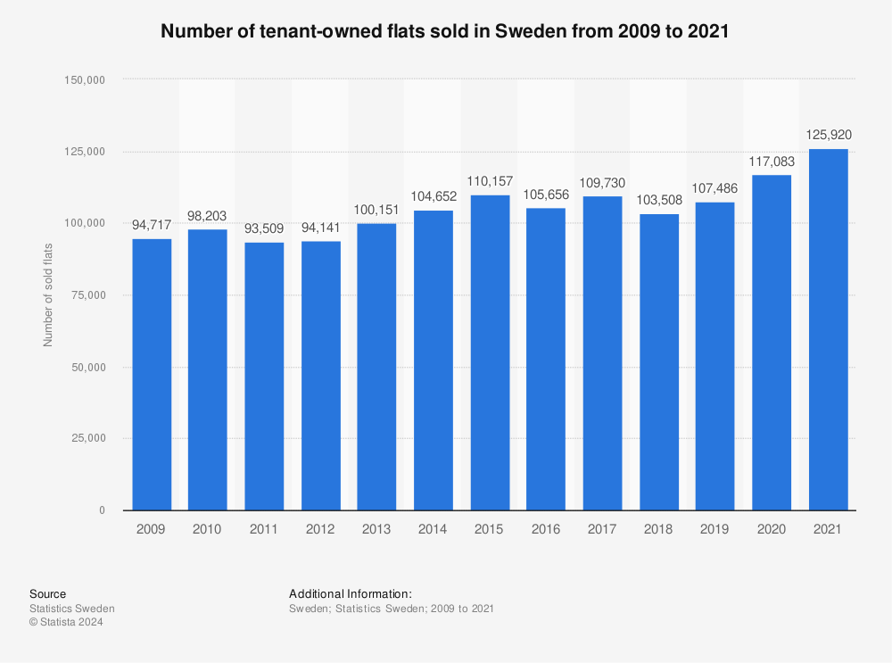 Statistic: Number of tenant-owned flats sold in Sweden from 2009 to 2020 | Statista