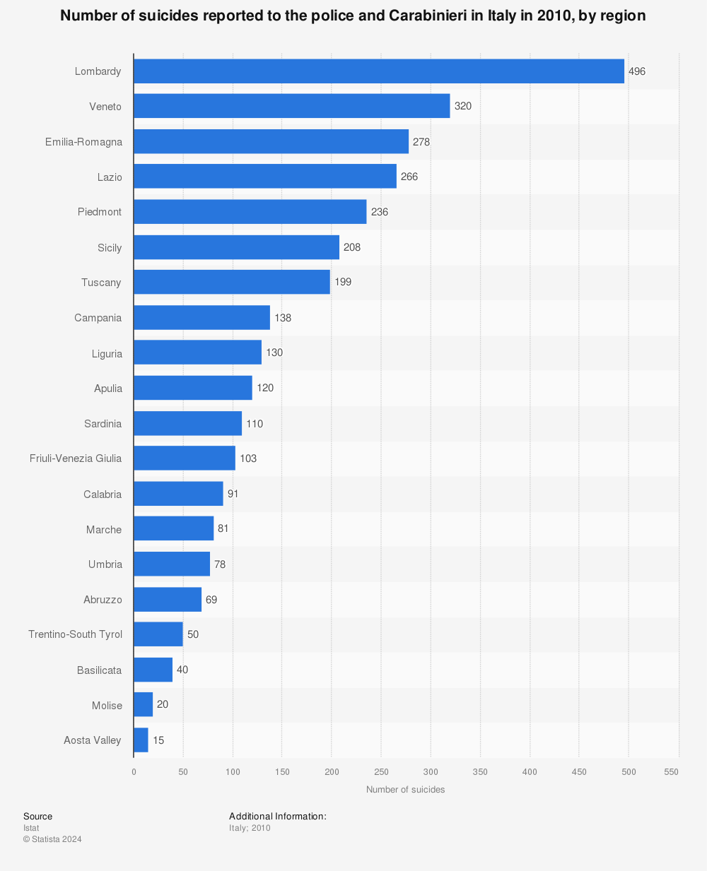 Statistic: Number of suicides reported to the police and Carabinieri in Italy in 2010, by region | Statista