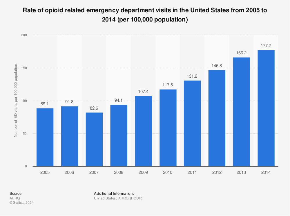 Statistic: Rate of opioid related emergency department visits in the United States from 2005 to 2014 (per 100,000 population) | Statista