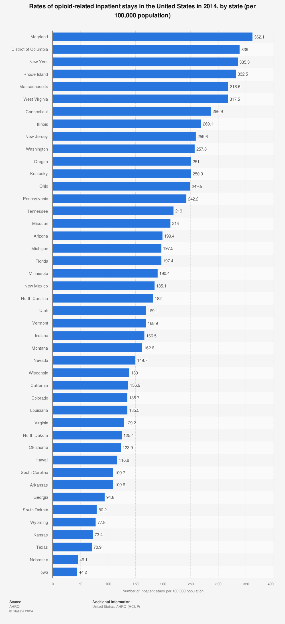 Statistic: Rates of opioid-related inpatient stays in the United States in 2014, by state (per 100,000 population) | Statista
