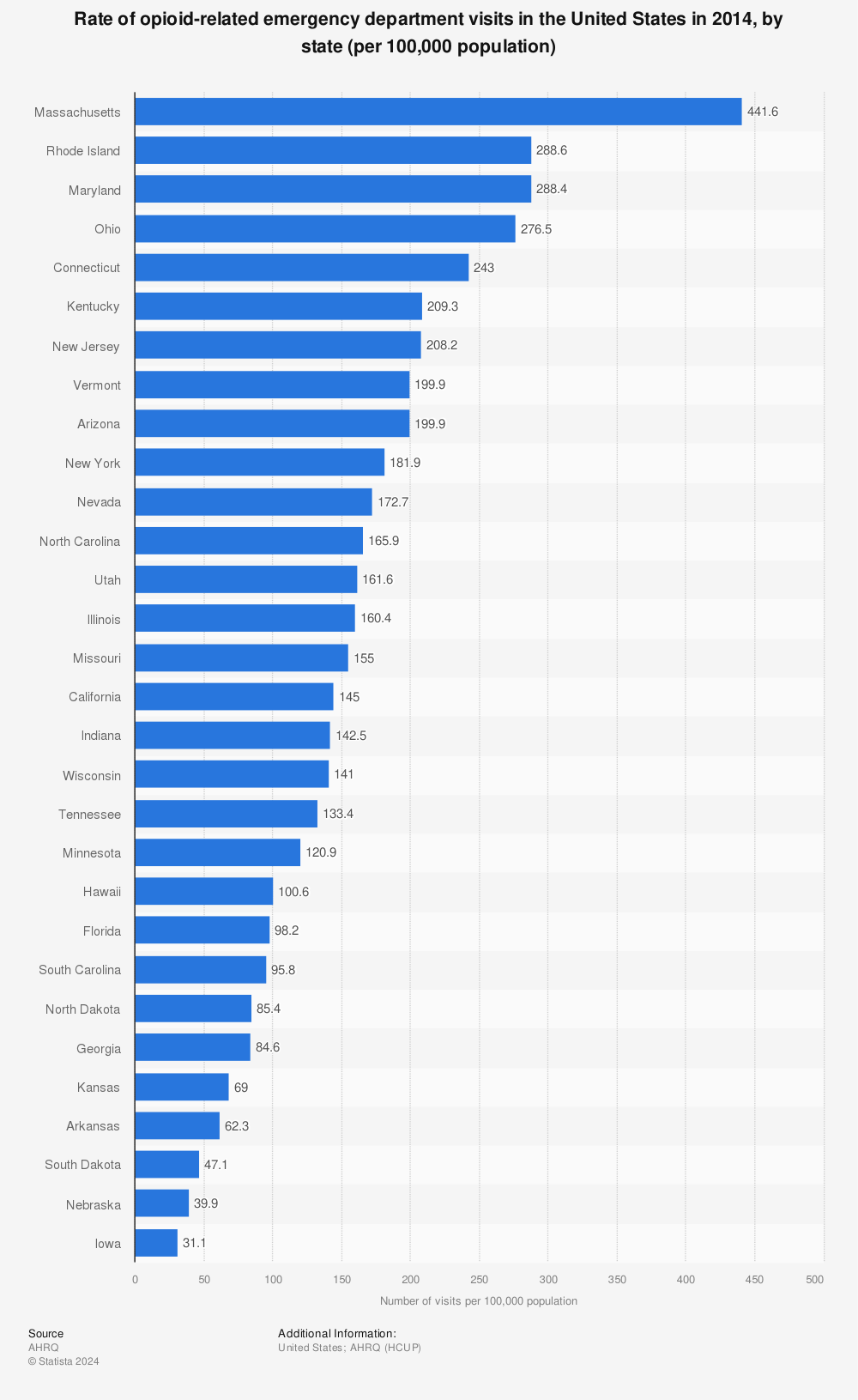 Statistic: Rate of opioid-related emergency department visits in the United States in 2014, by state (per 100,000 population) | Statista