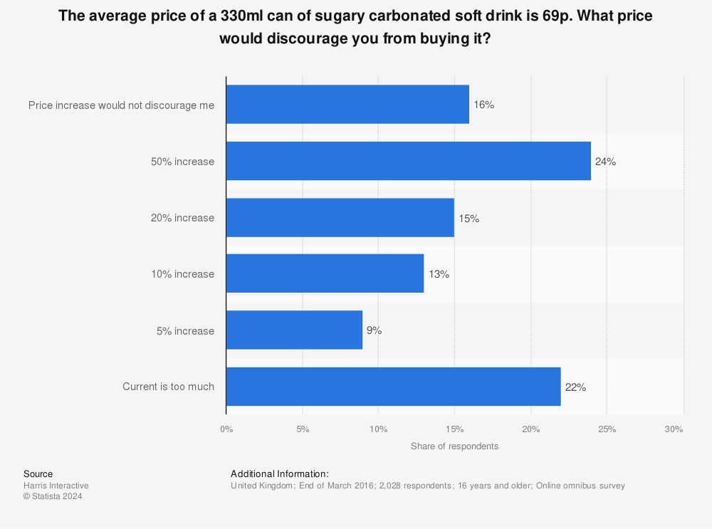 Statistic: The average price of a 330ml can of sugary carbonated soft drink is 69p. What price would discourage you from buying it? | Statista