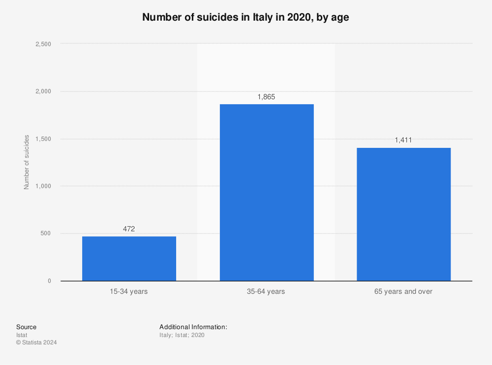 Statistic: Number of suicides in Italy in 2018, by age | Statista