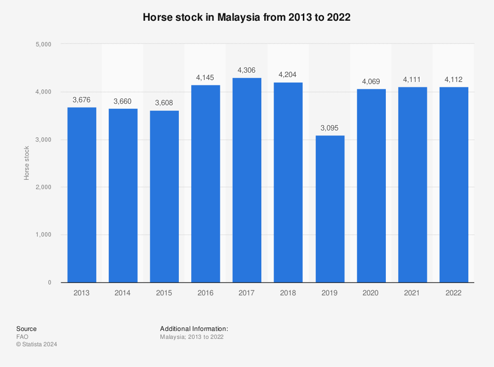 Statistic: Horse production in Malaysia from 2011 to 2020 | Statista