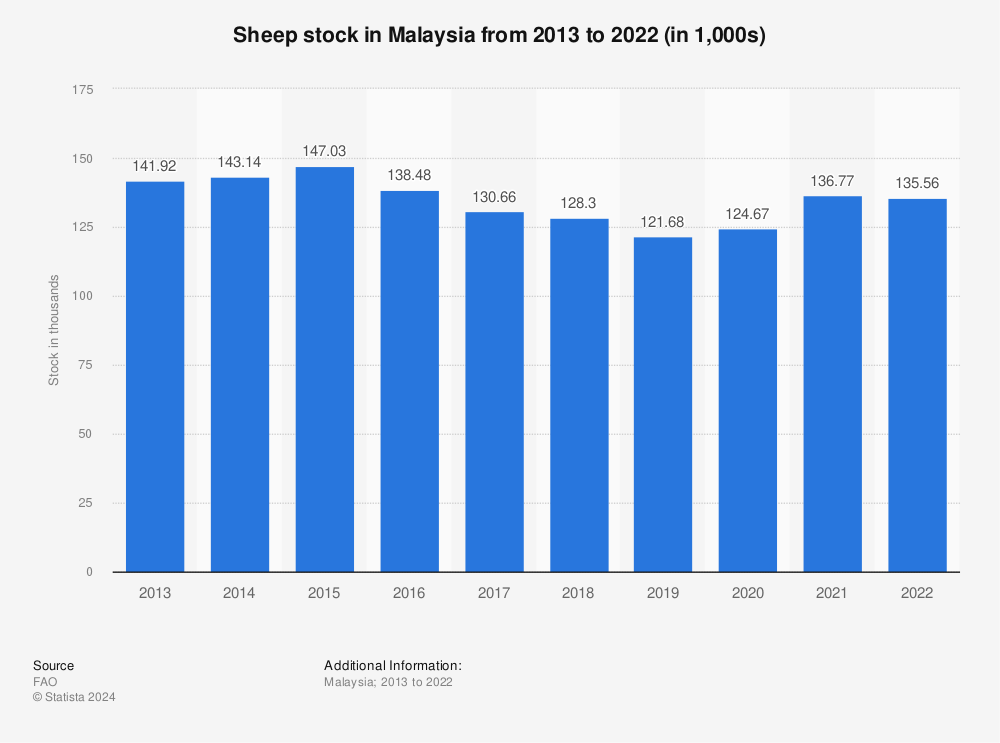 Statistic: Sheep production in Malaysia from 2011 to 2020 (in 1,000 heads) | Statista
