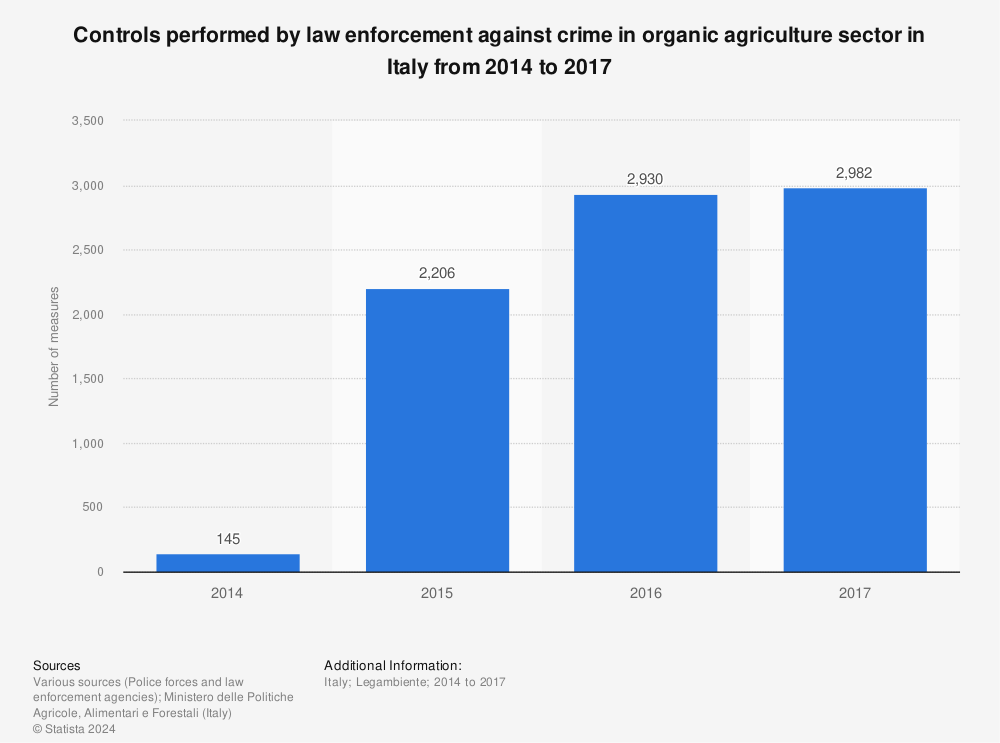 Statistic: Controls performed by law enforcement against crime in organic agriculture sector in Italy from 2014 to 2017 | Statista