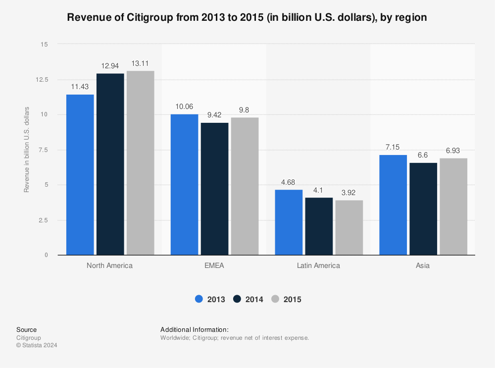 Statistic: Revenue of Citigroup from 2013 to 2015 (in billion U.S. dollars), by region | Statista