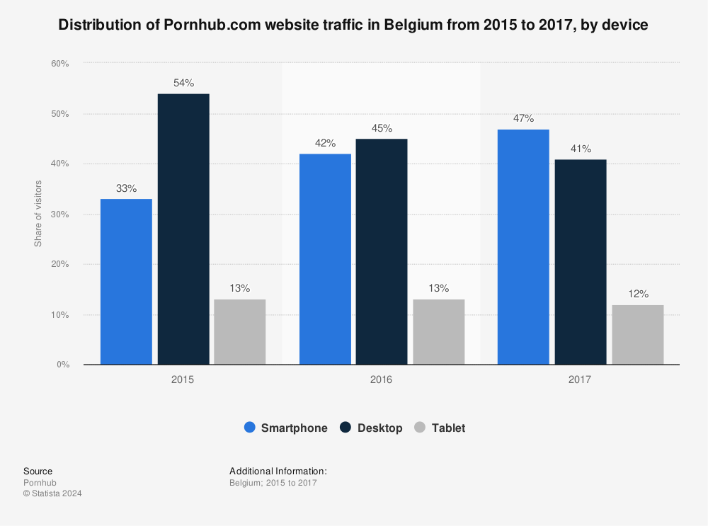 Statistic: Distribution of Pornhub.com website traffic in Belgium from 2015 to 2017, by device | Statista
