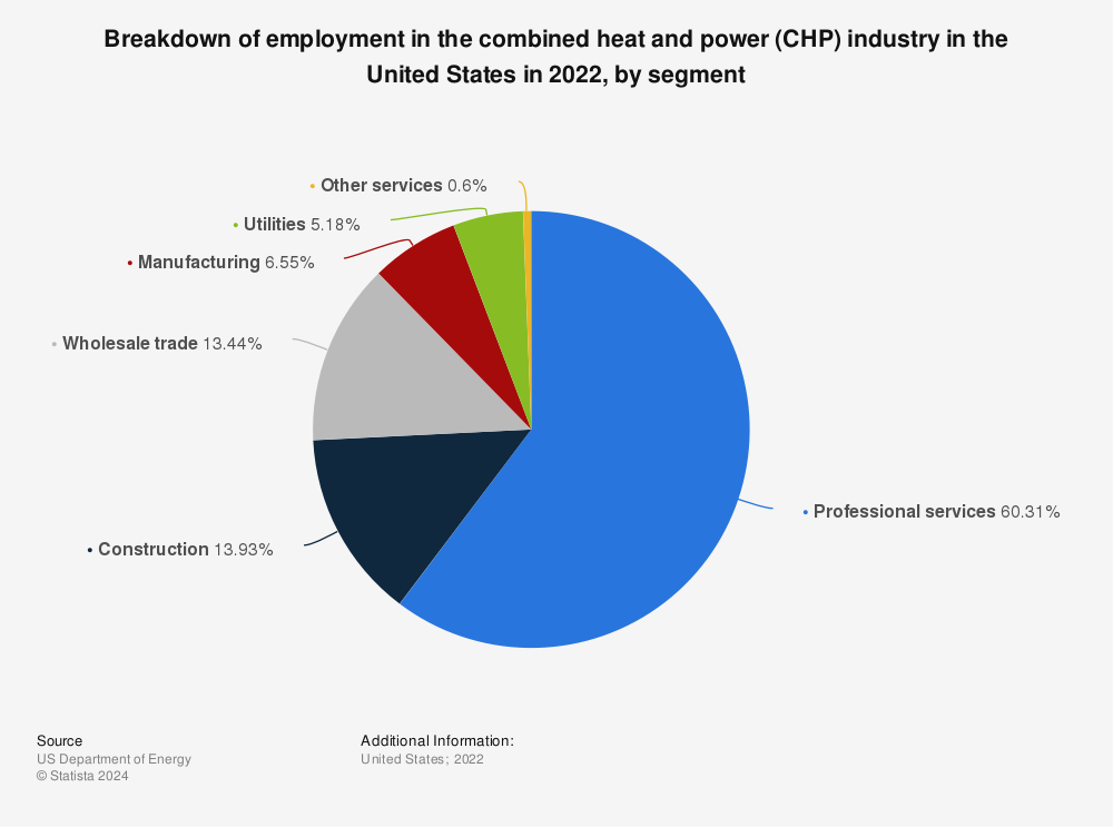 Statistic: Breakdown of employment in the combined heat and power (CHP) industry in the United States in 2022, by segment | Statista