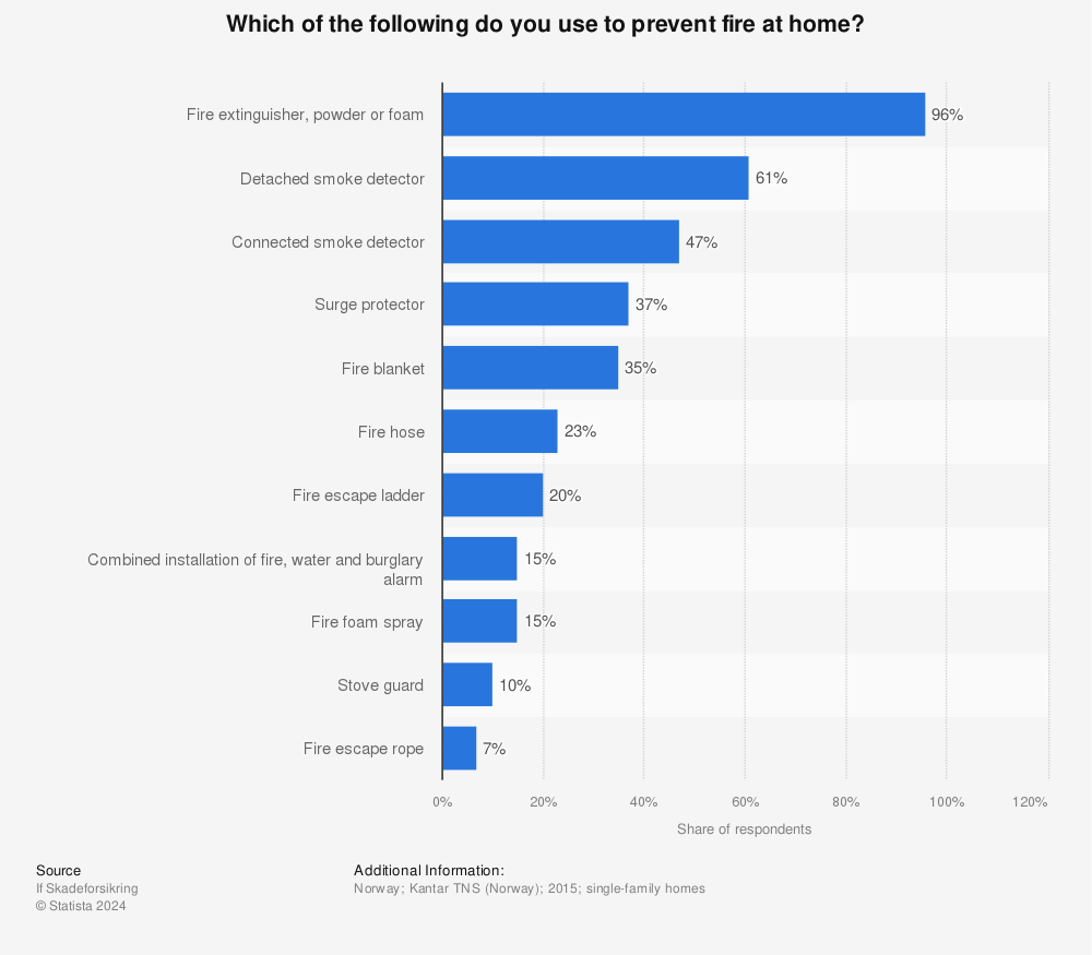 Statistic: Which of the following do you use to prevent fire at home? | Statista