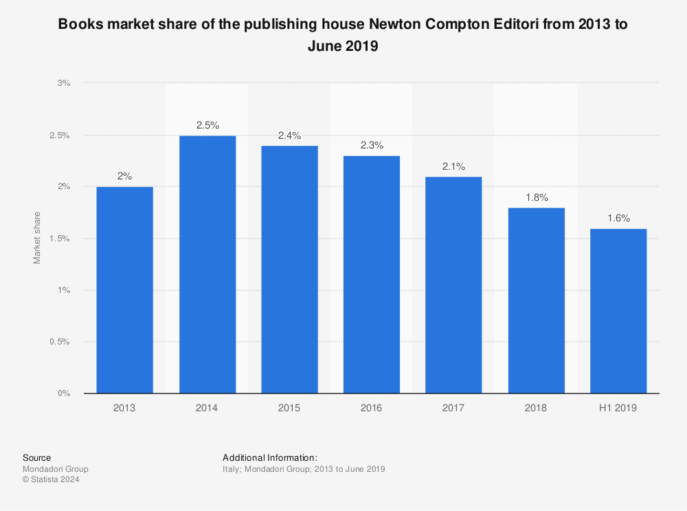 Statistic: Books market share of the publishing house Newton Compton Editori from 2013 to June 2019 | Statista