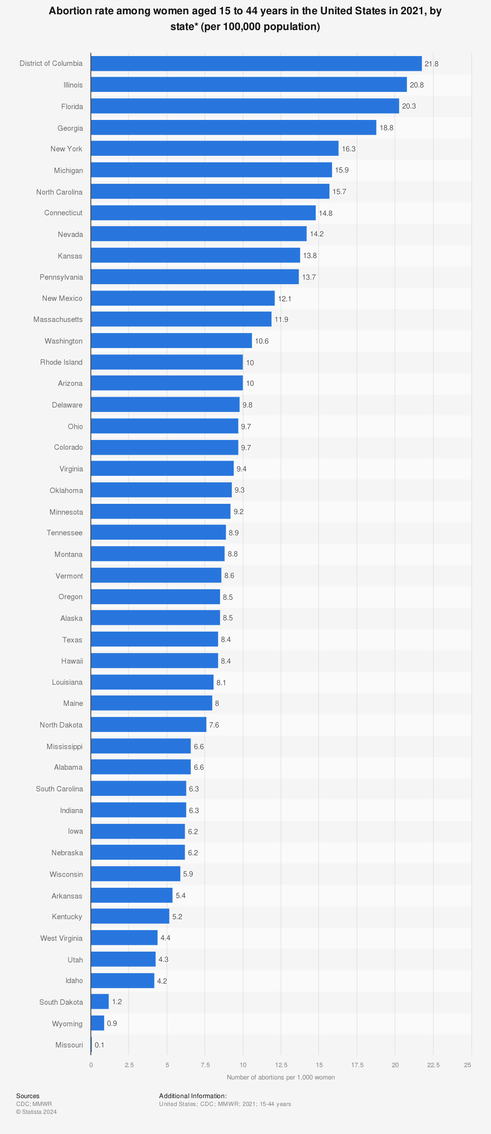 Statistic: Abortion rate among women aged 15 to 44 years in the United States in 2021, by state* (per 100,000 population) | Statista