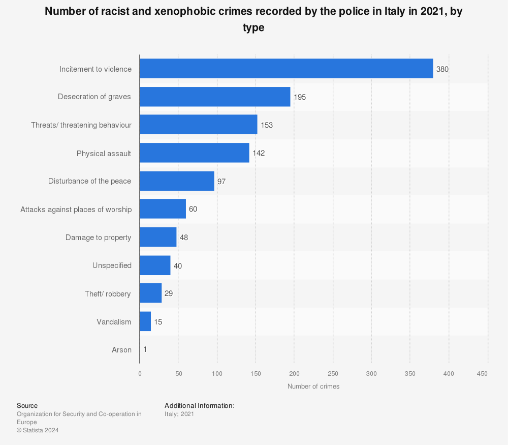 Statistic: Number of racist and xenophobic crimes recorded by the police in Italy in 2020, by type | Statista