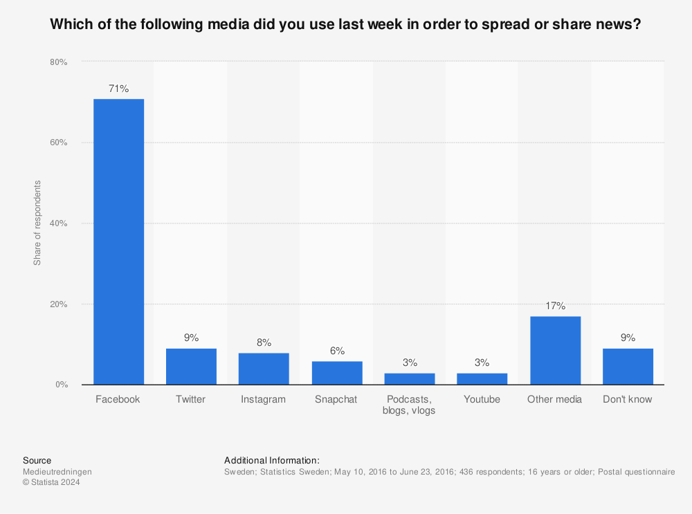 Statistic: Which of the following media did you use last week in order to spread or share news? | Statista