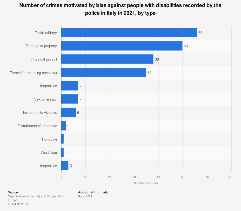 Statistic: Number of crimes motivated by bias against people with disabilities recorded by the police in Italy in 2020, by type  | Statista
