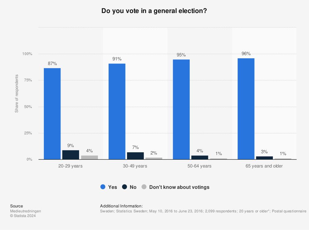 Statistic: Do you vote in a general election? | Statista