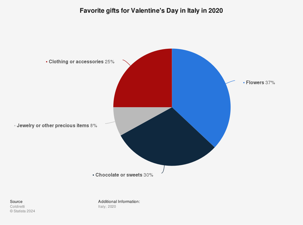 Statistic: Favorite gifts for Valentine's Day in Italy in 2020 | Statista