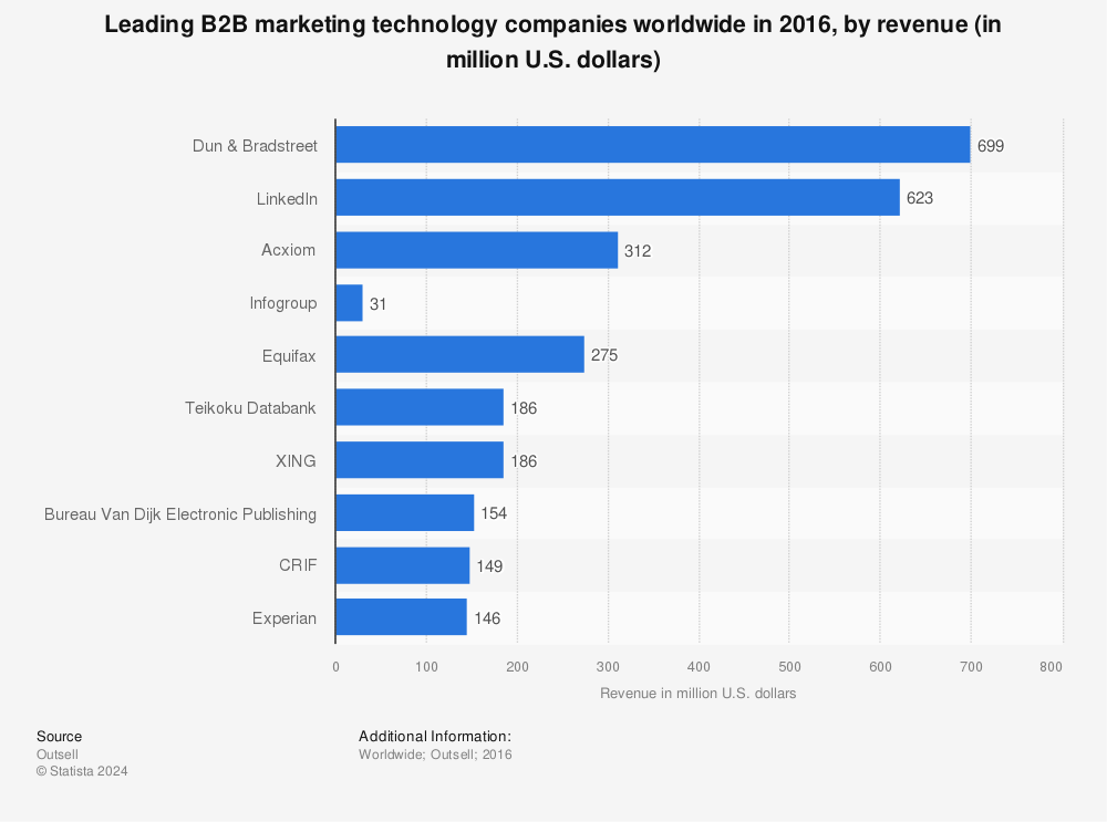 Statistic: Leading B2B marketing technology companies worldwide in 2016, by revenue (in million U.S. dollars) | Statista