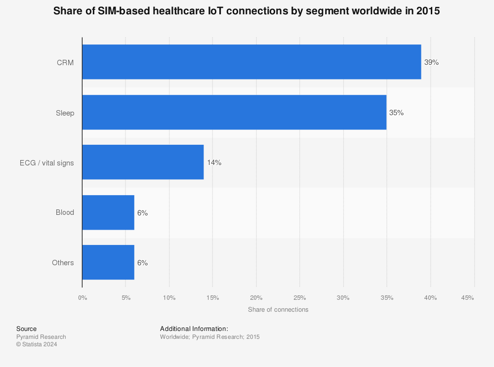 Statistic: Share of SIM-based healthcare IoT connections by segment worldwide in 2015 | Statista