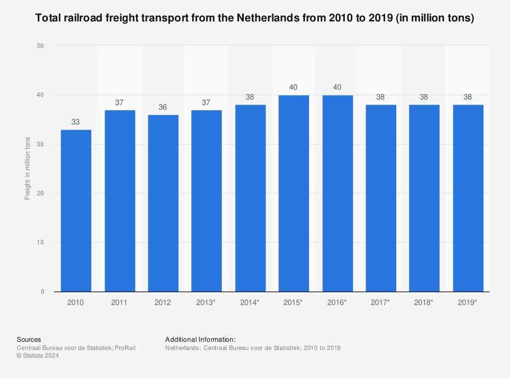 Statistic: Total railroad freight transport from the Netherlands from 2010 to 2019 (in million tons) | Statista