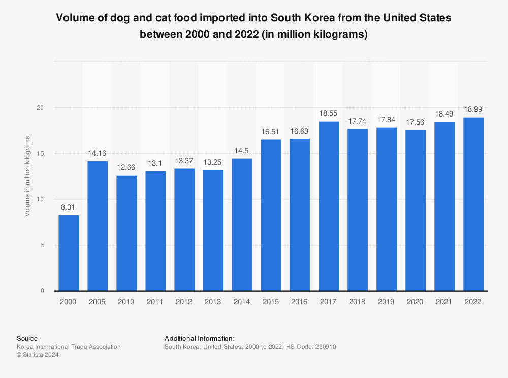 Statistic: Volume of dog and cat food imported into South Korea from the United States between 2000 and 2022 (in million kilograms) | Statista