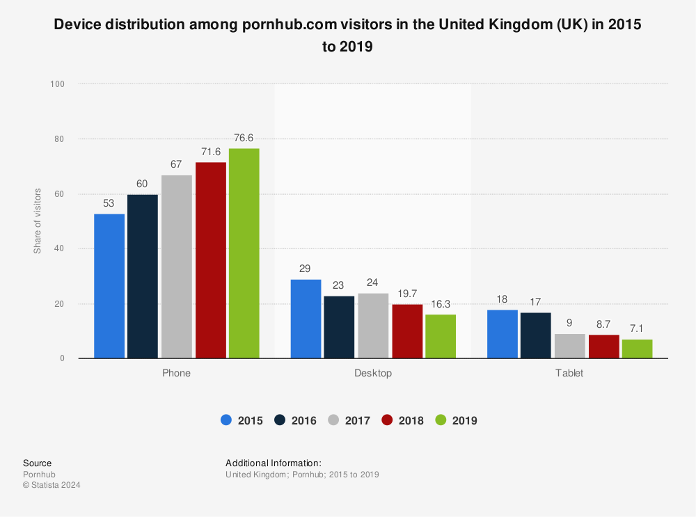 Statistic: Device distribution among pornhub.com visitors in the United Kingdom (UK) in 2015 to 2019 | Statista
