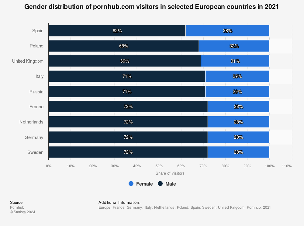 Statistic: Gender distribution of pornhub.com visitors in selected European countries in 2021 | Statista