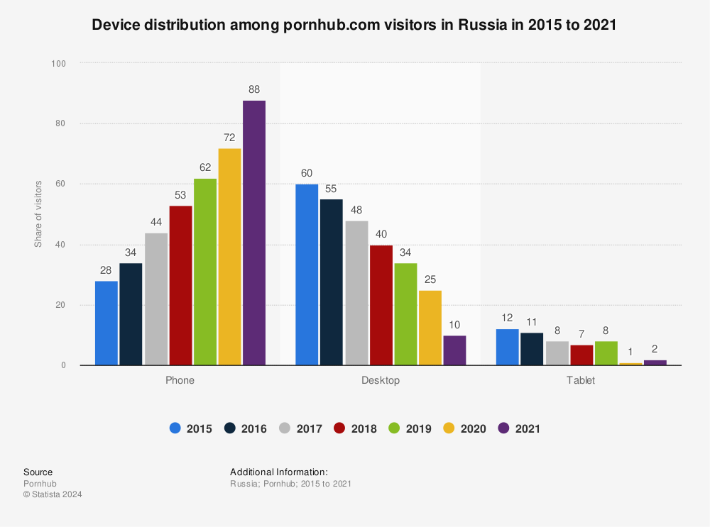 Statistic: Device distribution among pornhub.com visitors in Russia in 2015 to 2021 | Statista