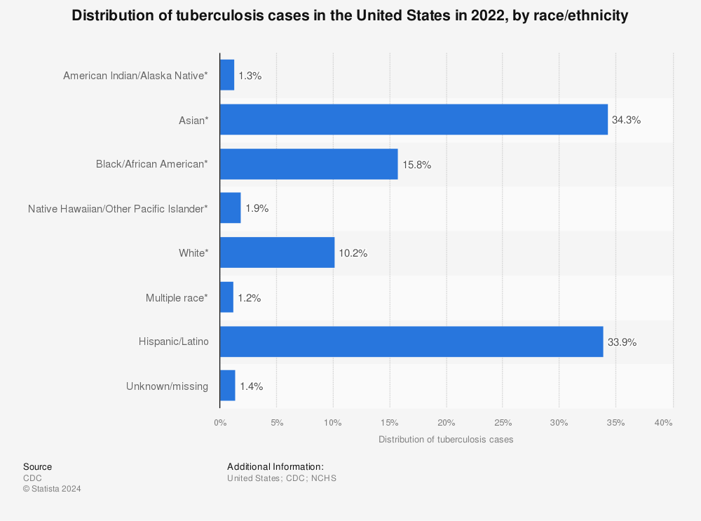Statistic: Percentage of tuberculosis cases in the United States in 2020, by ethnicity | Statista