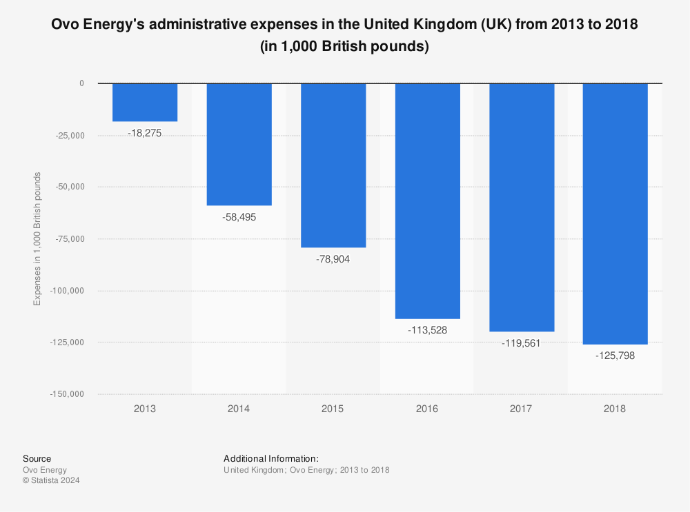Statistic: Ovo Energy's administrative expenses in the United Kingdom (UK) from 2013 to 2018 (in 1,000 British pounds) | Statista