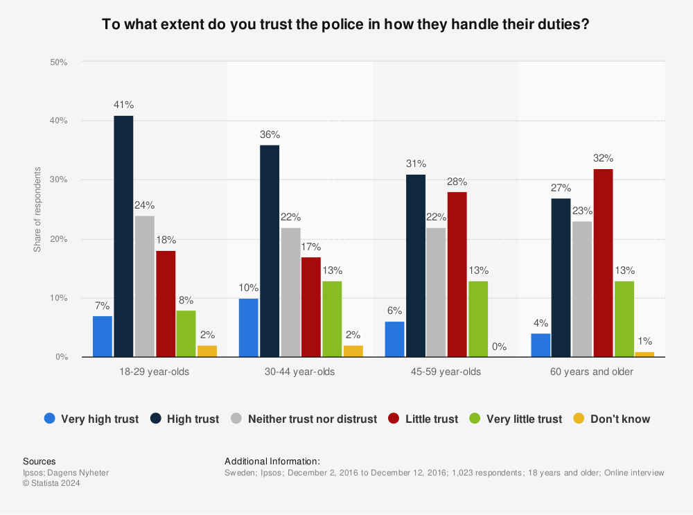 Statistic: To what extent do you trust the police in how they handle their duties? | Statista