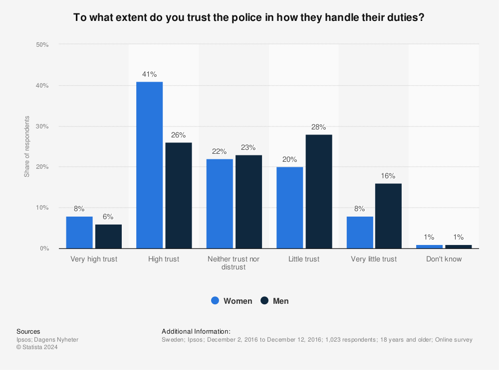 Statistic: To what extent do you trust the police in how they handle their duties?  | Statista